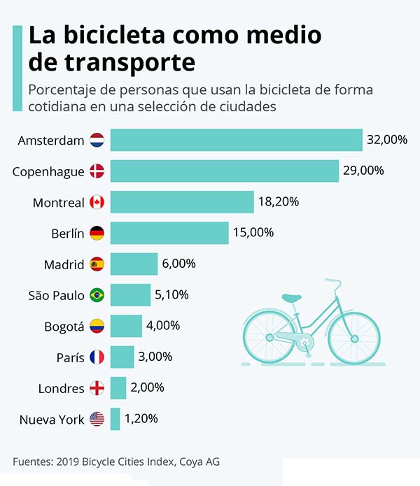 países líderes en el uso de la bicicleta
